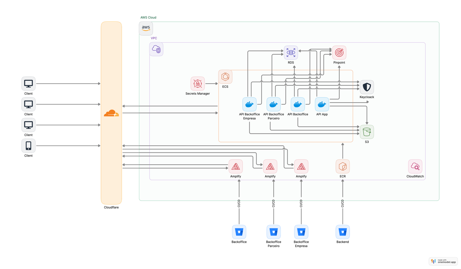 Alola - Diagrama de Infraestrutura (1)